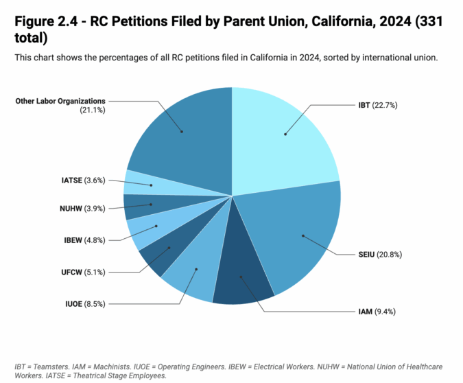 Pie chart shows proportion RC petitions filed by different parent unions in California in 2024. Teamsters (22.7%) and SEIU (20.8%) account for a large portion of the circle, as does the catch-all Other Labor Organizations category (21.1%). Six unions comprise the remainder of the chart, occupying 3.6 to 9.4% each.