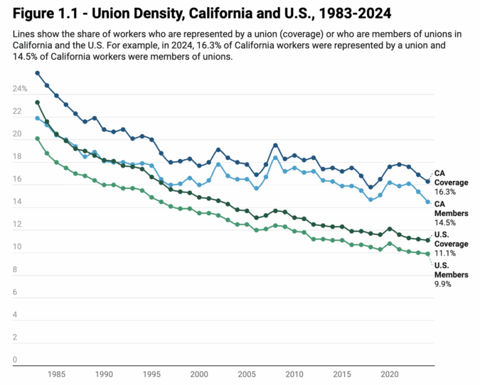Line chart showing the share of workers who are covered or members of unions. The y-axis shows the percentage of workers and the x-axis shows years between 1983 to 2024. There are four lines, including two for union coverage and membership for California and two for the USA. We can see a general downward trend during this time for coverage and membership in the USA, with coverage declining from 23% in 1983 to 11% in 2024. California also experienced a decline until the late 1990s, but has since been relatively steady and around 16% to 18%